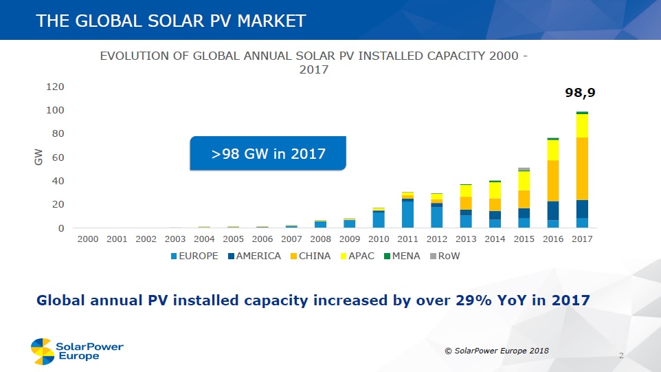Preliminary global solar installations reached 98.9GW in 2017, a 29.3% increase over the previous year and another new record. Image: SolarPower Europe