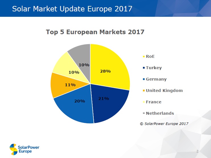 Excluding Turkey from being categorised as a ‘European’ country paints a continued picture of stagnation across Europe. Image: SolarPower Europe