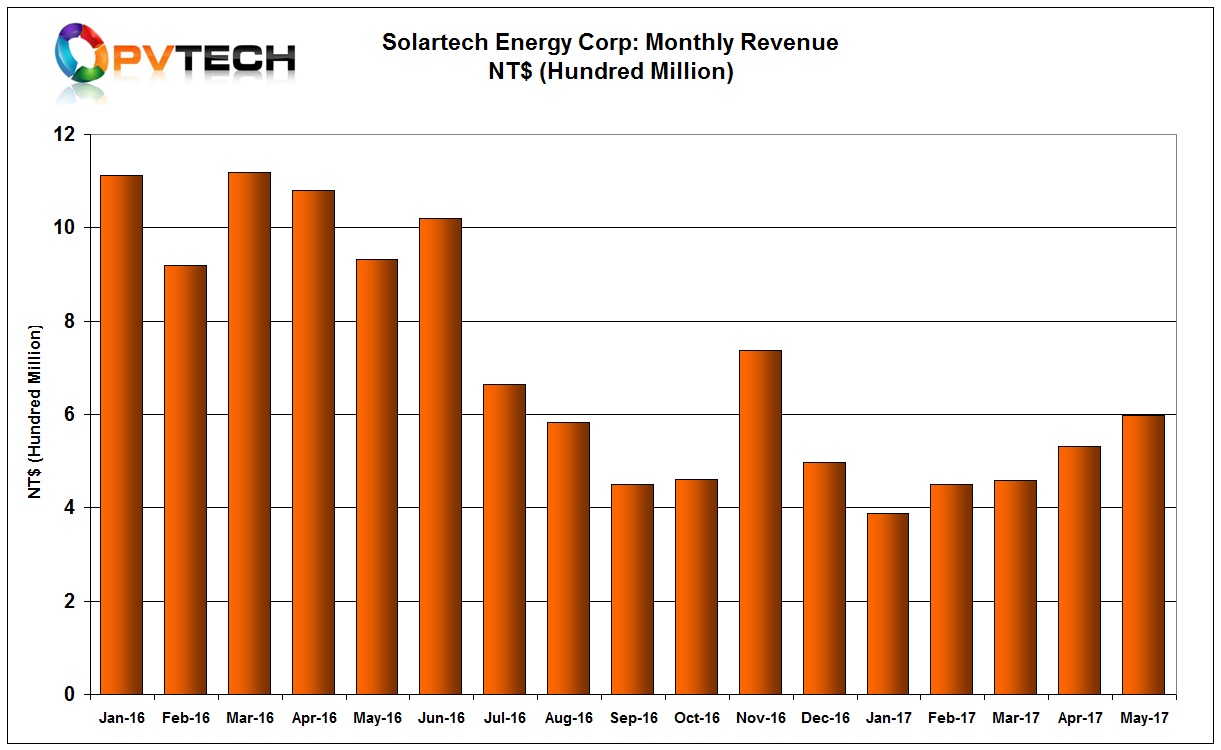 Solartech reported May 2017 revenue of NT$598 million (US$19.7 million), up from NT$531 million (US$17.5 million) in the previous month, a 12.5% increase month-on-month. 