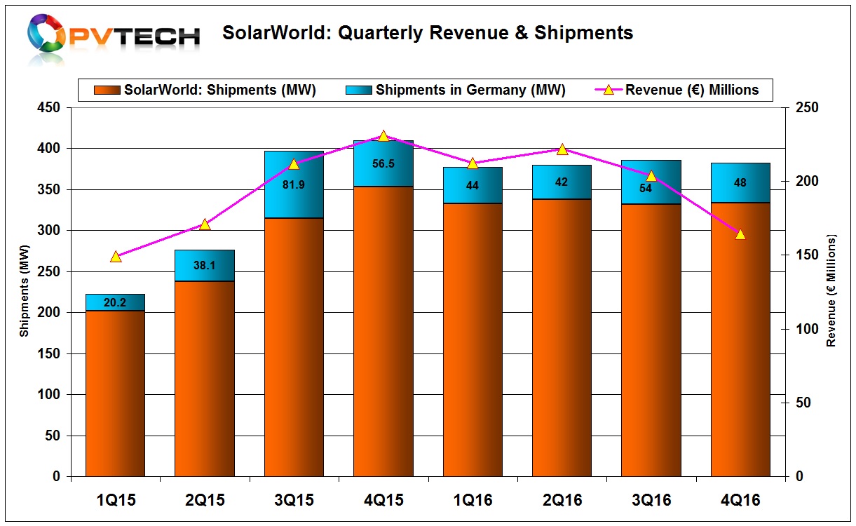 Revenue began to decline in the second quarter of 2016.