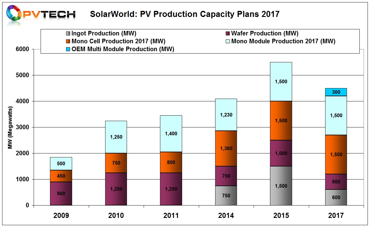 SolarWorld has balanced cell and module production with flexibility built-in with P-type multi module OEM supply.