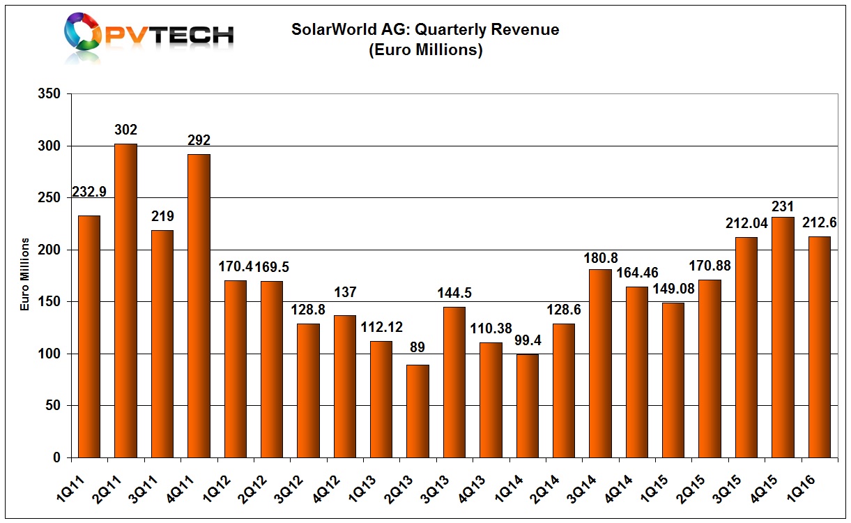 SolarWorld’s sales in the first quarter of 2016 were down from €231 million in the previous quarter but up significantly from €149.1 million in prior year quarter.