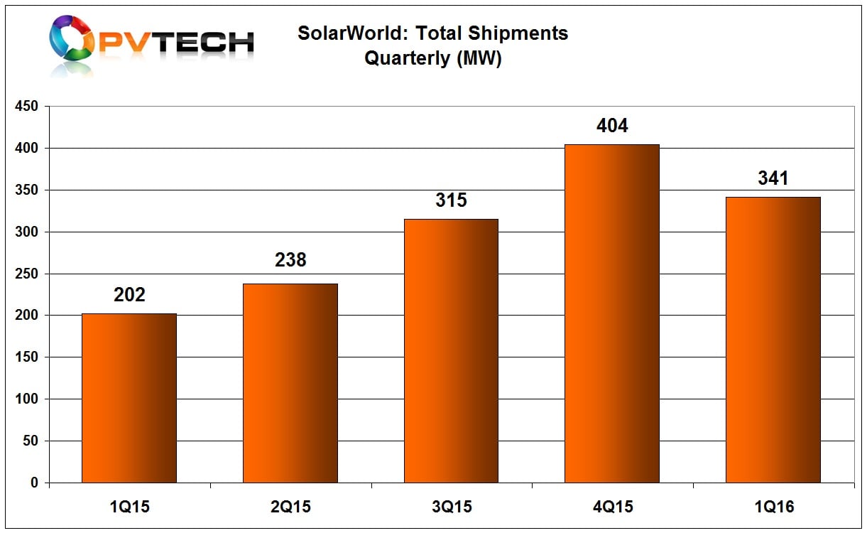 Shipments in the quarter, which include modules and system installation kits, were down from 404MW in the previous quarter but up significantly from 202MW in the prior year period.