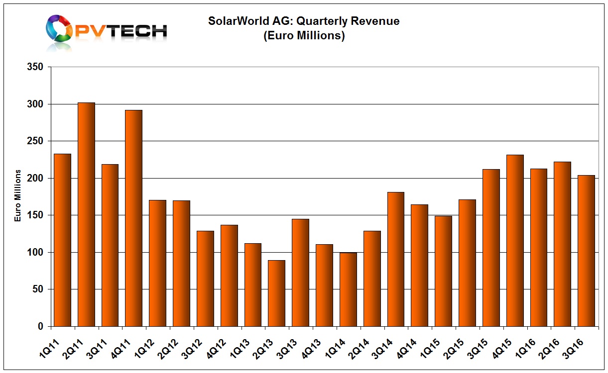 SolarWorld reported third quarter 2016 revenue of €204 million, down 8% from the previous quarter. Revenue in the first nine months of 2016 reached €639 million, around 20% higher than in the prior year period. 