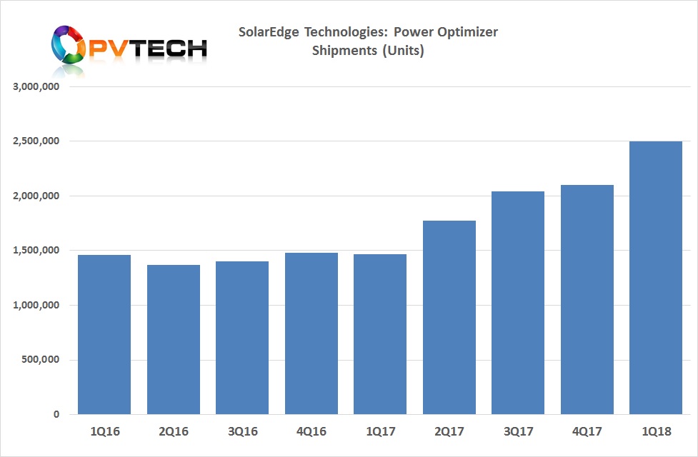  SolarEdge shipped a total of 2.5 million power optimizers and 100,000 inverter units, all new record quarterly figures.