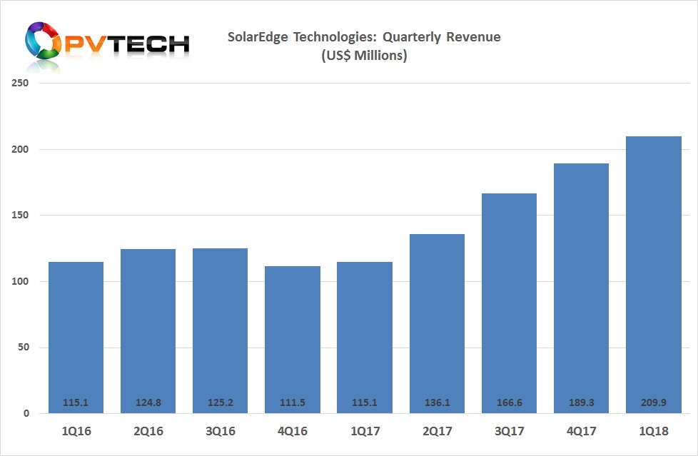 SolarEdge reported first quarter revenue of US$209.9 million, up 11% from US$189.3 million in the prior quarter and up 82% from US$115.1 million from the prior year period.