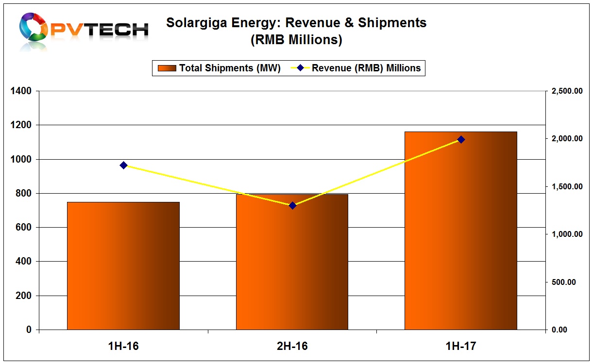 Solargiga reported revenue of RMB1,989 million (US$289.6 million) in the first half of 2017, an increase of 15.4% over the prior year period. 