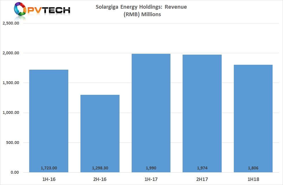 Solargiga has reported certain unaudited consolidated financial results ahead of full disclosure that included total revenue in the first half of 2018 of RMB 1,805.5 million (US$270 million), a 9.3% decline from the prior year period.