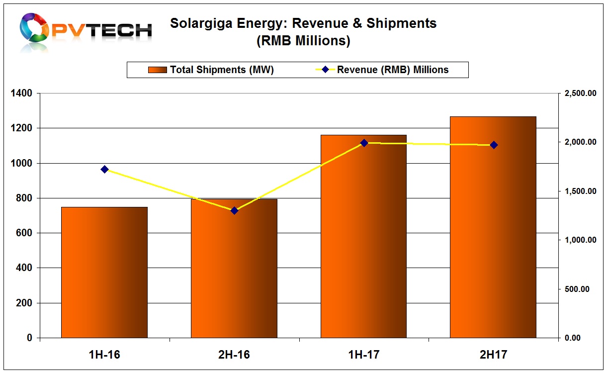 Solargiga reported second-half product shipments were around 1,266MW, while revenue was RMB 1,974 million, relatively flat with the first-half of 2017. 