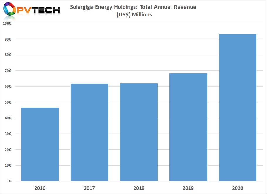 The preliminary unaudited results increased from US$682.8 million in 2019 to US$931.84 million was a new record as the company continued to ramp both monocrystalline wafer and PV module assembly capacity.