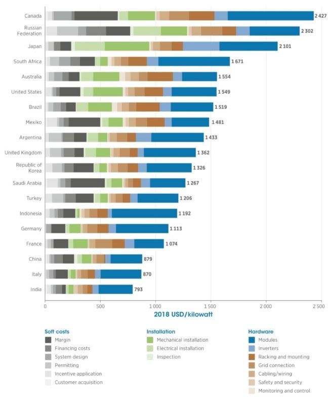 India, Italy and China were the world's most cost-competitive PV markets last year, according to IRENA (Credit: IRENA)