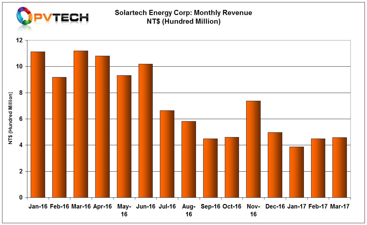 Solartech Energy Corp reported a slower growth rate in sales for March, compared to the 15% jump in February.