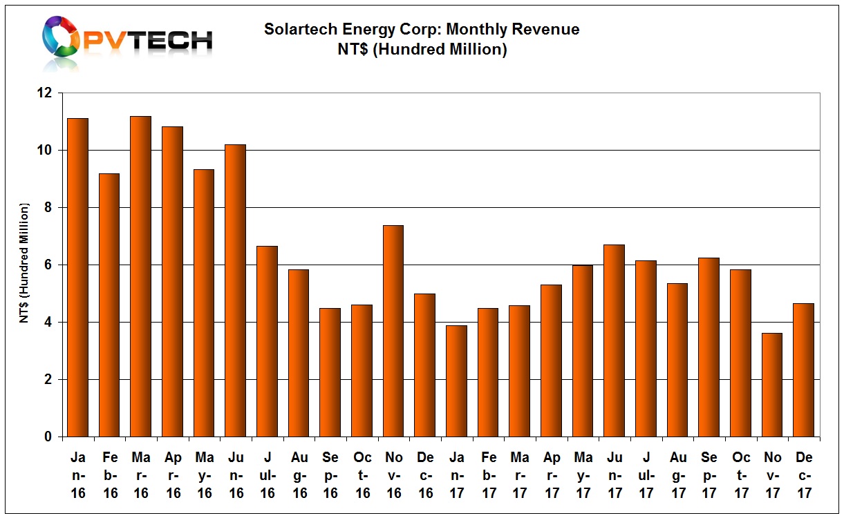 Full-year sales were around NT$6,282 million.