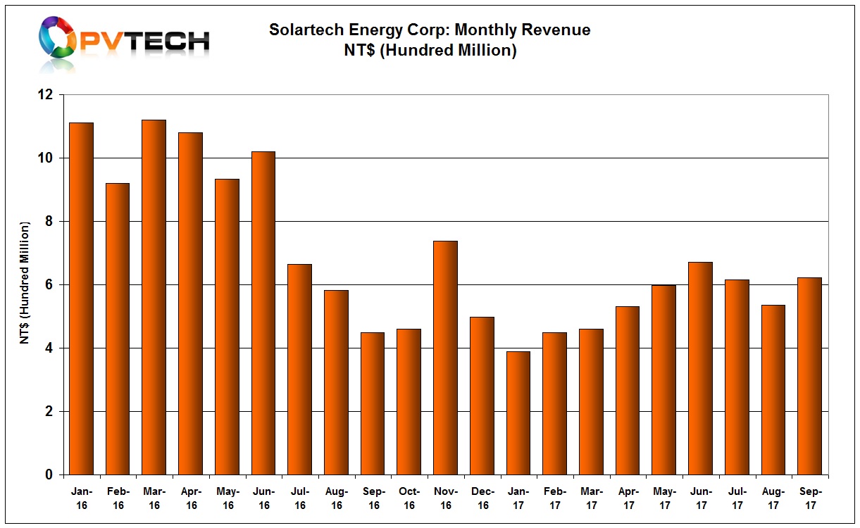 Solartech reported September 2017 revenue of NT$ 623 million (US$20.51 million), up 16.4% from the previous month.