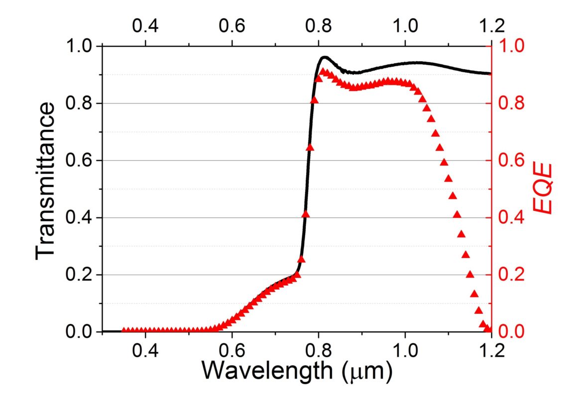 Transmittance curve of the semi-transparent perovskite cell (black line) and the measured external quantum efficiency of the c-Si cell (red circles) when filtered by the semi-transparent perovskite cell.Image: ECN