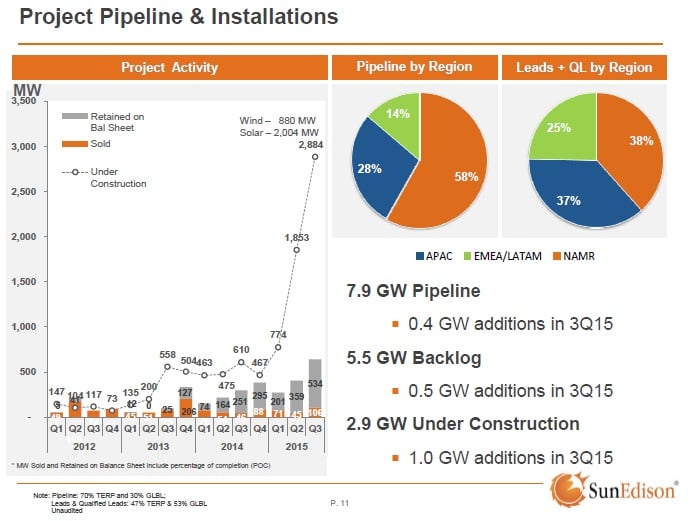 SunEdison's project pipelines. Image: SunEdison.