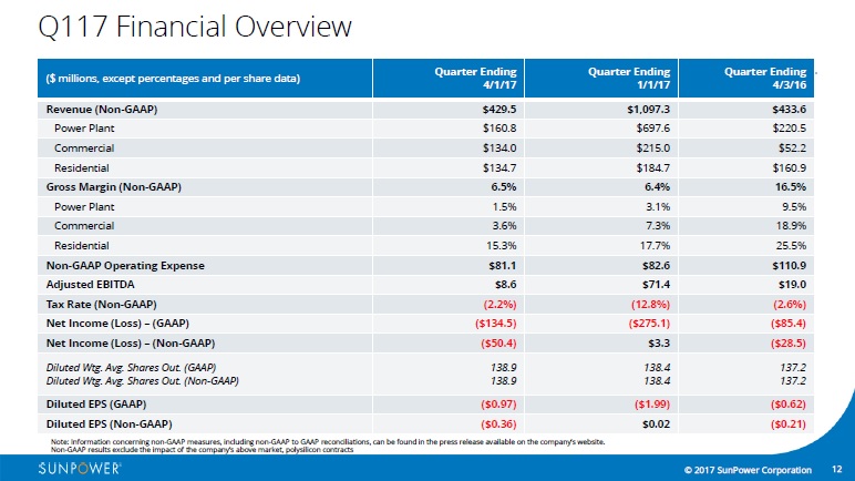 SunPower reported first quarter 2017 GAAP revenue of US$399.1 million, higher than guidance of US$315 million to US$365 million. Image: SunPower