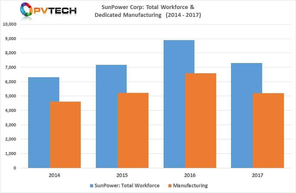 Although the restructuring efforts first announced in late 2014 included job losses, actual employment levels increased through 2016, only falling in both manufacturing and overall numbers in 2017.