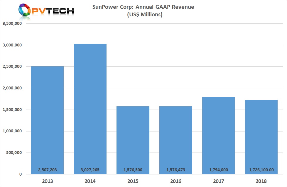 SunPower’s perennial manufacturing constraints have limited revenue growth in recent years.