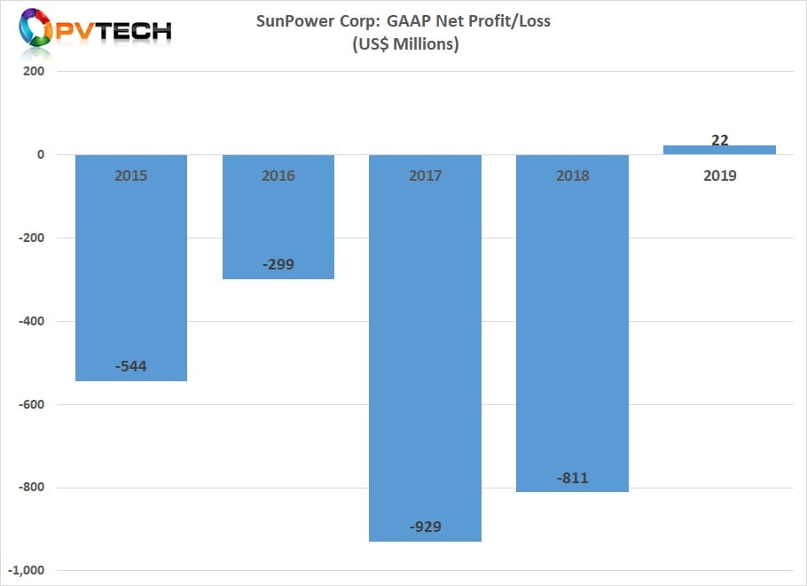 SunPower expects 'minimal impact' from the coronavirus crisis on its Q1 2020 performance, CEO Tom Werner said during a call with analysts. Image credit: PV Tech