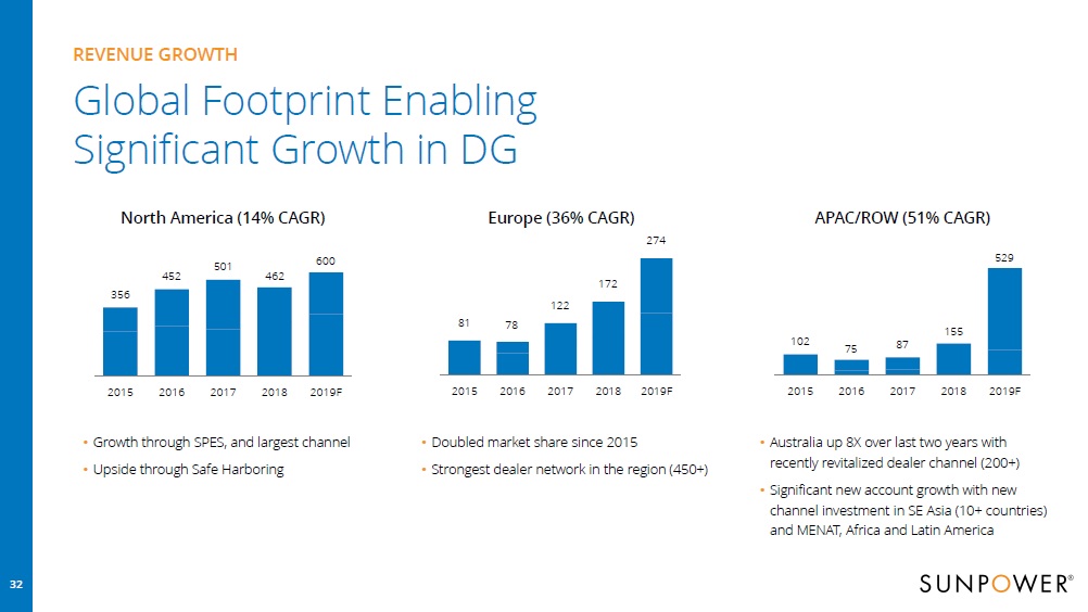 SunPower guided deployment growth in all its key geographical regions in 2019. Image: SunPower