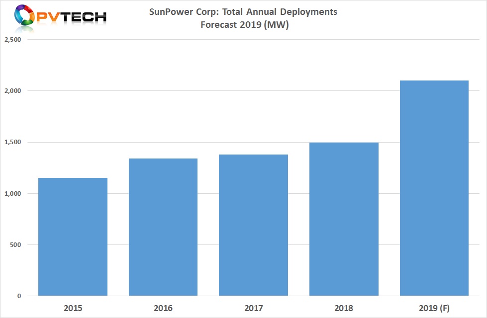 Guidance for 2019 is in a range of 1.9GW to 2.1GW, although an extra 200MW upside was touted in relation to warehousing for the step-down in the ITC rate at the end of the year.