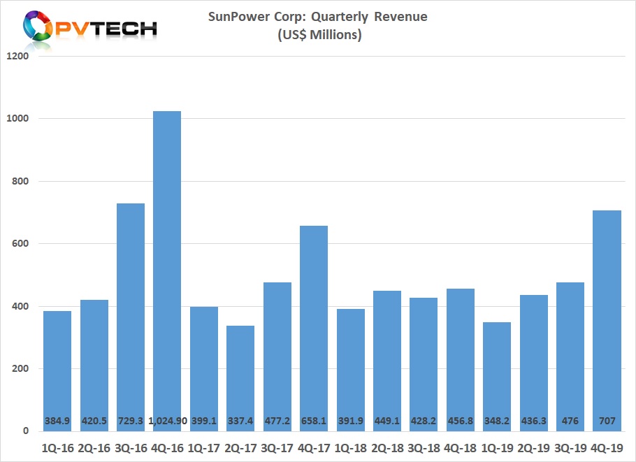 Last year’s profitability comeback came as SunPower reported a revenue boost between 2018 (US$1.72 billion) and 2019 (US$1.86 billion). Image credit: PV Tech