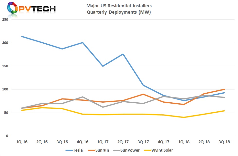 SunPower's residential installations declined slightly to 83MW in Q3 2018.