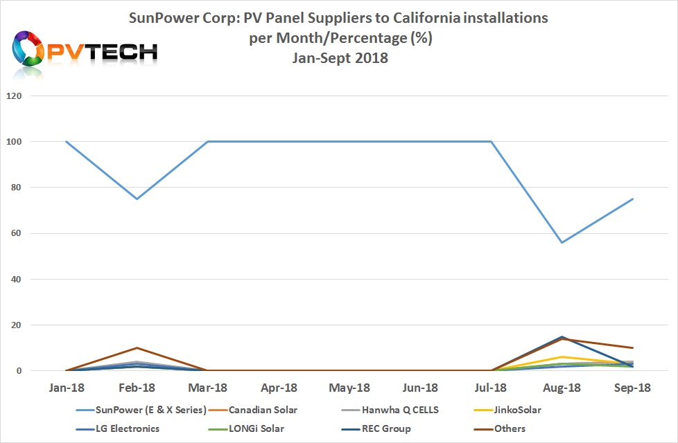 SunPower has also sourced supply from REC Group and LG Electronics as well as from some other unspecified suppliers from data compiled by ROTH Capital.