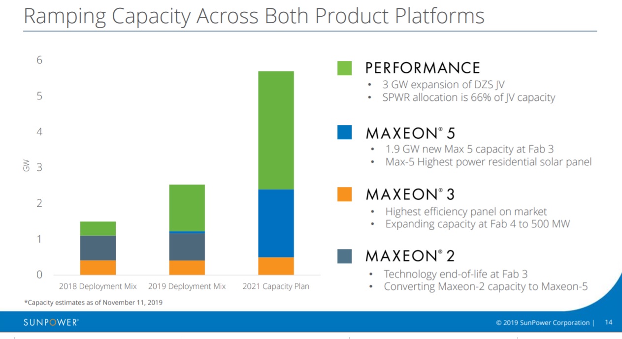 Ramping Capacity Across Both Product Platforms. Image: SunPower Corp 