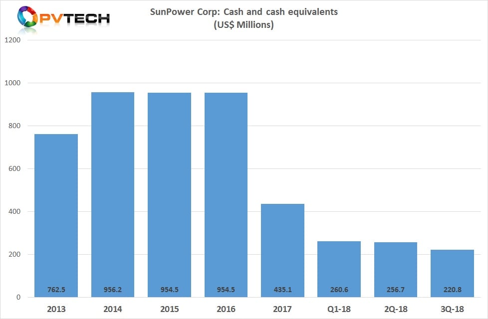 Cash and cash equivalents continued to decline quarter-on-quarter to US$220.8 million.