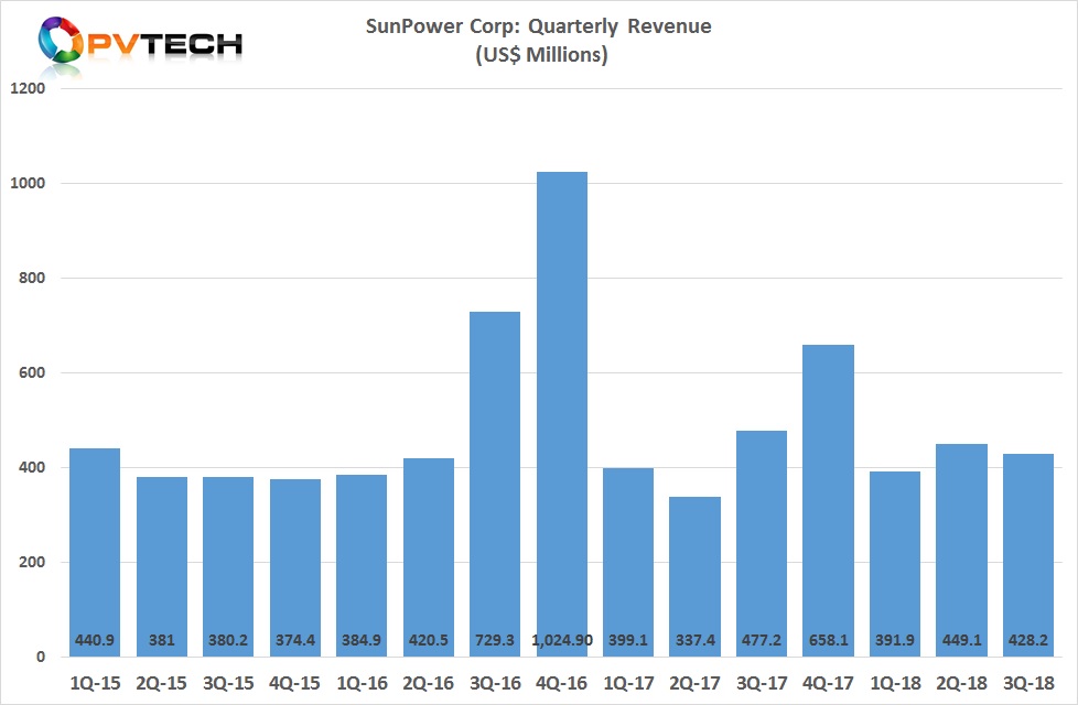 SunPower reported third quarter 2018 GAAP revenue of US$428.3 million.