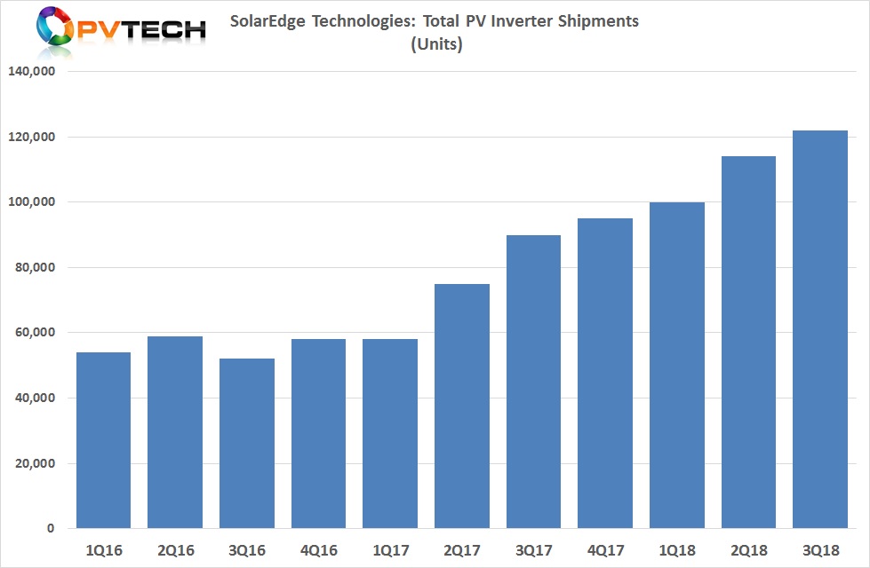 Within the system shipments milestone, SolarEdge reported 122,000 inverter unit sales, a new record. 