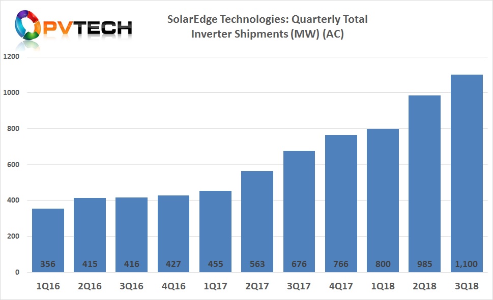 Guy Sella, Founder, Chairman and CEO of SolarEdge. “We shipped 1.1GW of systems and delivered over three million power optimizers, with record high shipments of commercial products.”