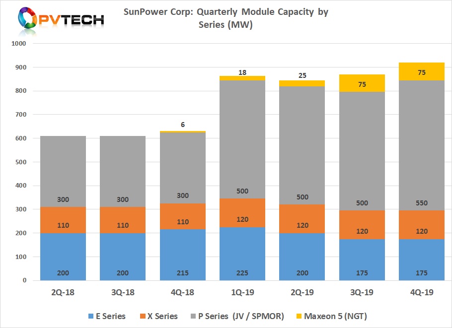 SunPower's Quarterly Cell/Module capacity run rate figures. 