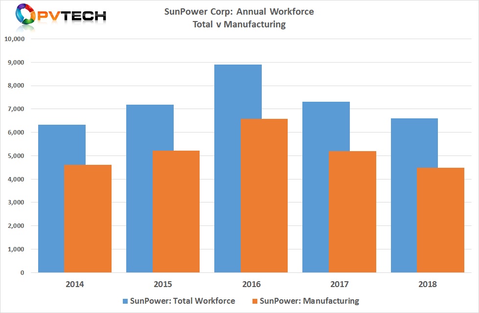 SunPower's total workforce declined to 6,600 in 2018. 