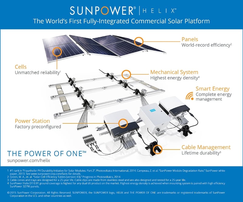 Helix is a pre-engineered, modular solution that is standardized across rooftop, carport and ground installations.