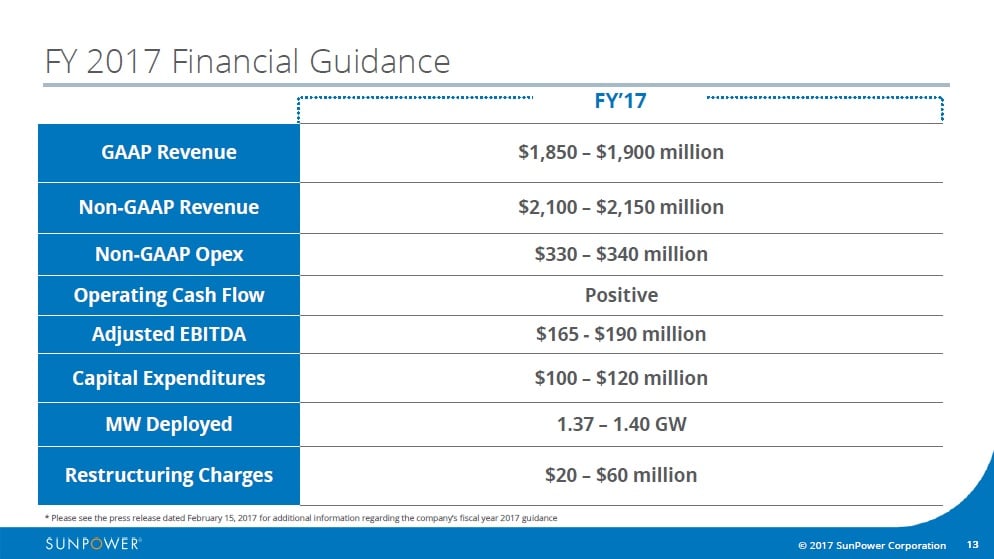 SunPower narrowed full-year net GAAP revenue guidance to be in the range of US$1.85 billion to US$1.90 billion, compared to previously lowered guidance of US$1.85 billion to US$2.05 billion. Image: SunPower