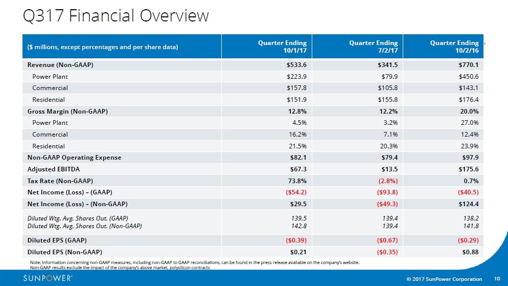 SunPower reported third quarter 2017 GAAP revenue of US$477.2 million, up from US$337.4 million in the previous quarter. Image: SunPower