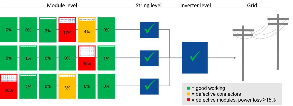 By adopting and modifying technology initially developed by NASA, SunSniffer is able to provide STC (Stanadard Test Conditions) values of each individual module, on a constant basis during pv power plant operation. Image: SunSniffer