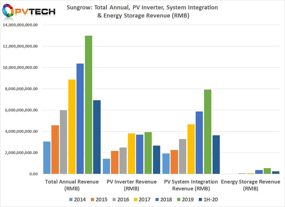 Overall sales in the reporting quarter were also boosted by its energy storage segment, which was claimed to have increased sales to around US$35.6 million, up almost 50% from the prior year period, according to the company.