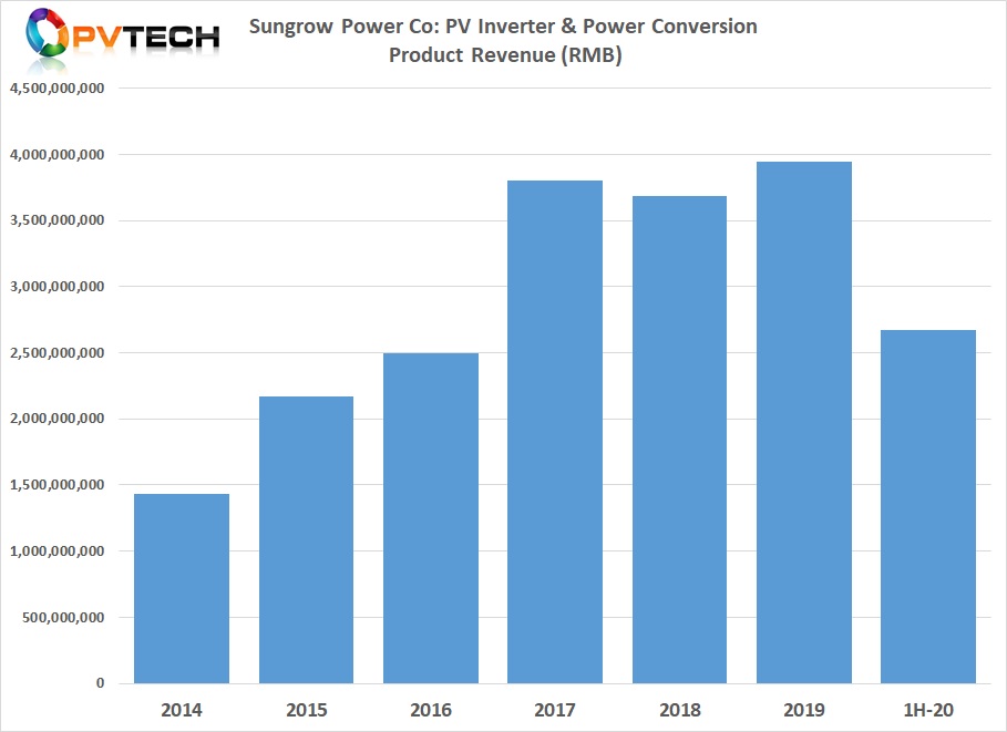 Key to the rebound was the growth in PV inverter sales within its PV Inverter & Power Conversion business segment, which reached around RMB 2,669 million (US$390.12 million) in the first half of 2020, compared to around US$243.3 million in the prior year period, a 60% increase, year-on-year.