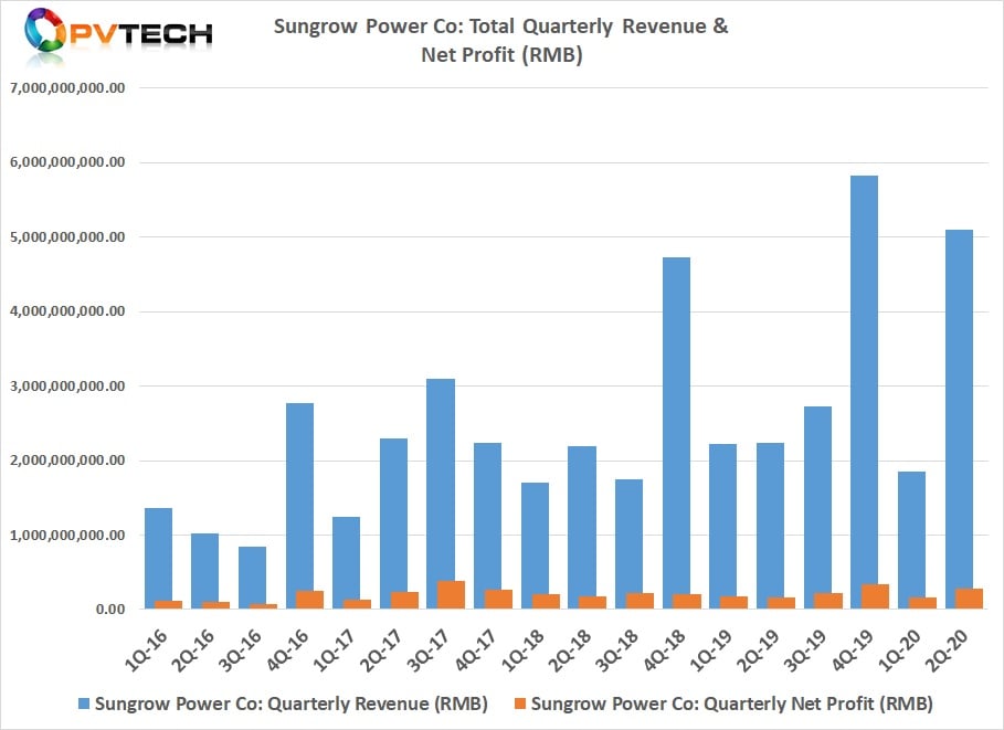 Sungrow's Q2 figures marked a complete turnaround with revenue reaching RMB 5,095 million (US$744.67 million), Sungrow’s second highest quarterly figures. Net profit was RMB 286.62 million (US$41.88 million). 