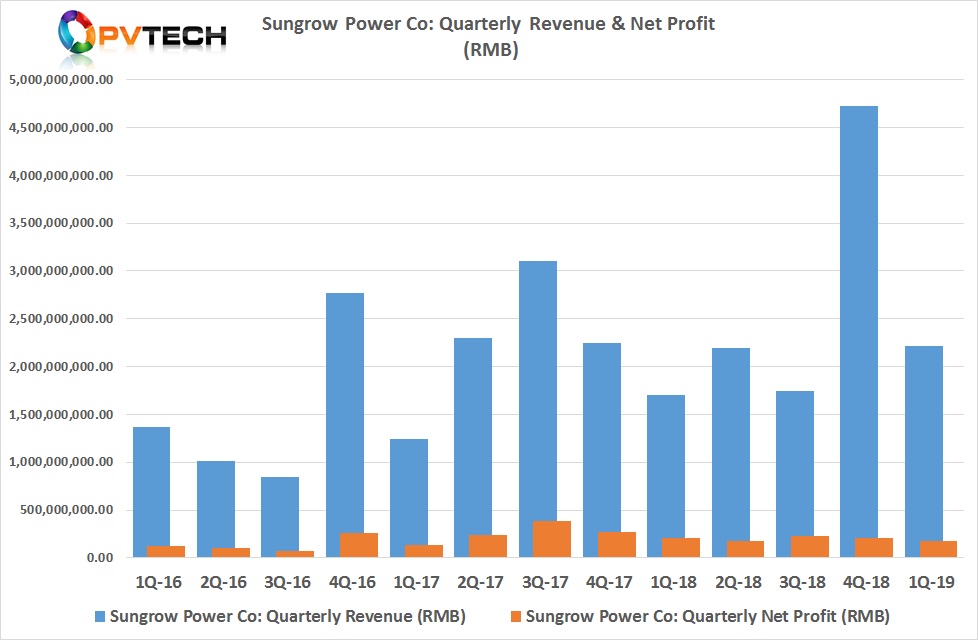 Sungrow reported first quarter 2019 total revenue of RMB 2,219 million (US$ 327.9 million), up 30% from the first quarter of 2018. 