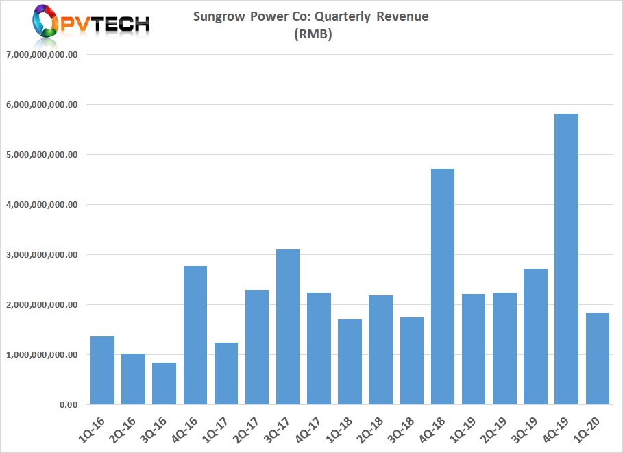 The company reported total revenue down 16.78% from the prior year period.