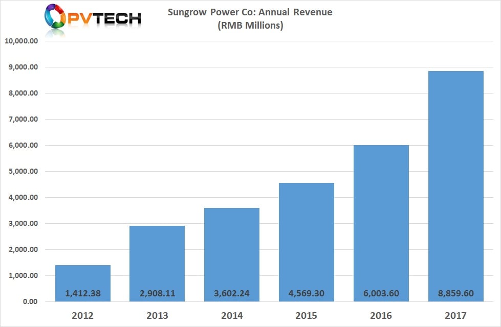 In reporting preliminary unaudited ‘express’ financial results for 2017, Sungrow reported revenue reached over RMB 8.8 billion (US$1.4 billion approx..), a 47.57% increase from 2016. 