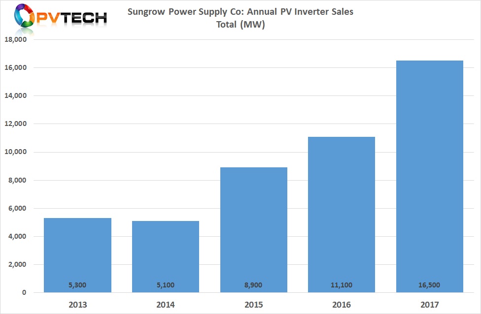 Sungrow’s PV inverter shipments increased over 48% (16.5GW) in 2017, from around 11.1GW in 2016.