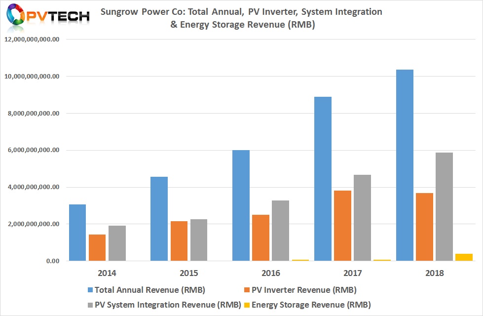 Three key sources of Sungrow’s revenue generation includes PV inverters, Energy Storage and EPC