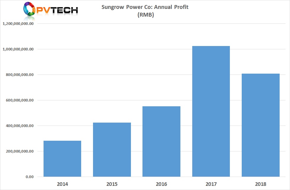 Net profit was RMB 809 million (US$120.6 million), compared to a record RMB 1.02 billion (US$152 million) in 2017.