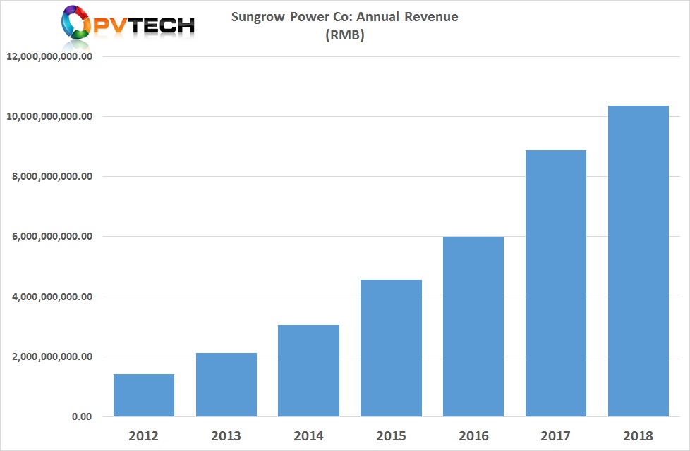 The company reported total revenue in 2018 of over RMB 10.3 billion (US$1.52 billion), up from around US$1.32 billion in 2017, an increase of 16.69%, year-on-year.